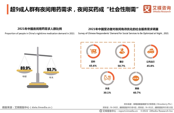 2021年全國夜間買藥人數(shù)凈增4000萬 “24小時藥店”一年增4倍實現(xiàn)送藥到家