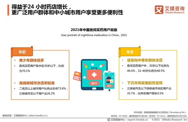 2021年全國夜間買藥人數(shù)凈增4000萬 “24小時藥店”一年增4倍實現(xiàn)送藥到家