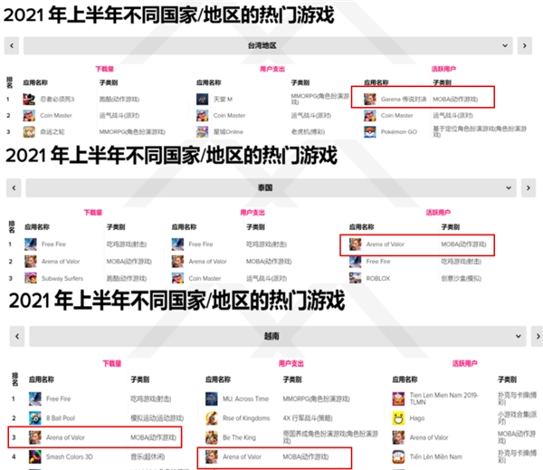 出海六年熱度不減，Arena of Valor 傳說(shuō)對(duì)決再奪全球多地月活冠軍