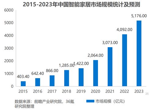 服務(wù)覆蓋全國300+城市，熊洞智家打造“全屋智能服務(wù)專家”