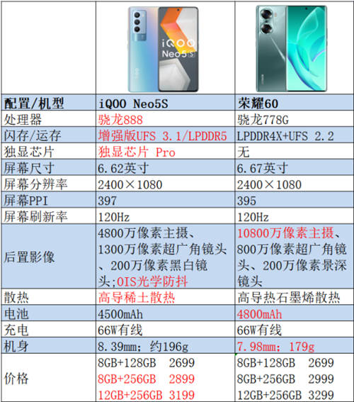 手持預(yù)算2500+，春節(jié)換機強烈推薦iQOO Neo5S和榮耀60