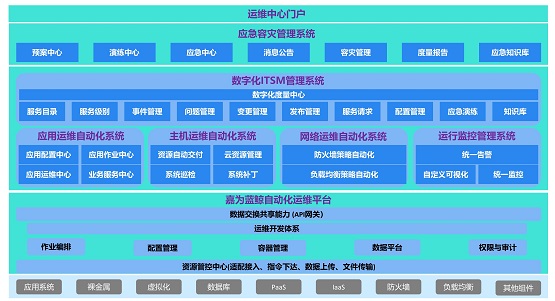 嘉為藍鯨詳解《銀行業(yè)保險業(yè)數(shù)字化轉型的指導意見》中研運一體化實現(xiàn)之法