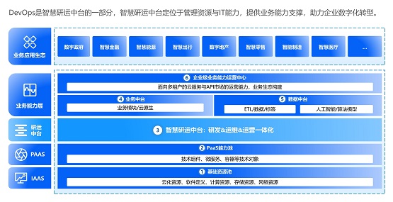嘉為藍鯨詳解《銀行業(yè)保險業(yè)數(shù)字化轉型的指導意見》中研運一體化實現(xiàn)之法