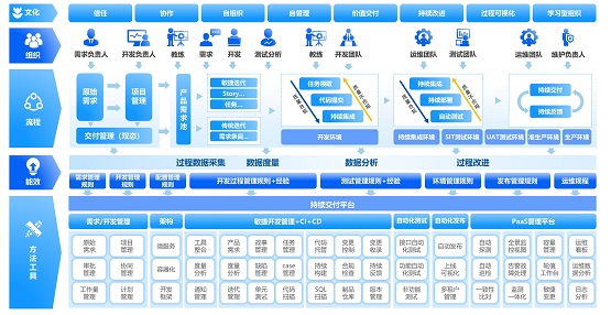 嘉為藍鯨詳解《銀行業(yè)保險業(yè)數(shù)字化轉型的指導意見》中研運一體化實現(xiàn)之法