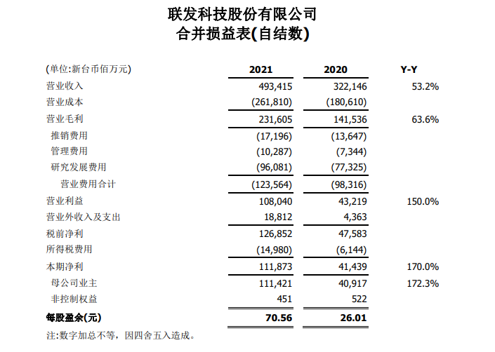 聯(lián)發(fā)科2021年?duì)I收同比增長(zhǎng)突破50%！連續(xù)兩年創(chuàng)歷史新高！
