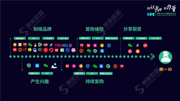 神策數(shù)據(jù)：ID-Mapping 用戶(hù)打通那些事兒