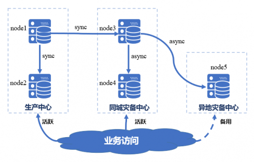 國(guó)產(chǎn)數(shù)據(jù)庫到底行不行？實(shí)測(cè)金倉KingbaseES兩地三中心