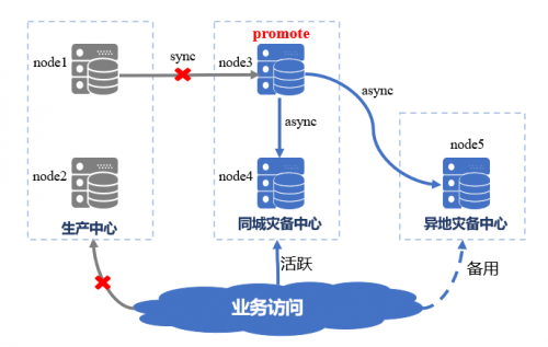 國(guó)產(chǎn)數(shù)據(jù)庫到底行不行？實(shí)測(cè)金倉KingbaseES兩地三中心