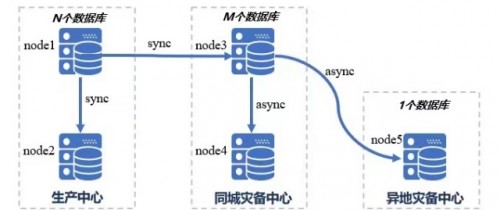 國(guó)產(chǎn)數(shù)據(jù)庫到底行不行？實(shí)測(cè)金倉KingbaseES兩地三中心