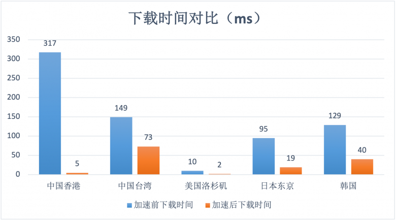 幫助客戶實現(xiàn)“提質(zhì)增效”基本目標！AgileCDN加速情況數(shù)據(jù)測評