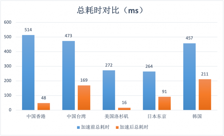 幫助客戶實現(xiàn)“提質(zhì)增效”基本目標！AgileCDN加速情況數(shù)據(jù)測評