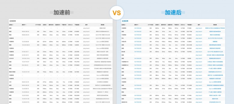 幫助客戶實現(xiàn)“提質(zhì)增效”基本目標！AgileCDN加速情況數(shù)據(jù)測評