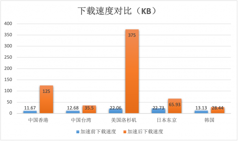幫助客戶實現(xiàn)“提質(zhì)增效”基本目標！AgileCDN加速情況數(shù)據(jù)測評