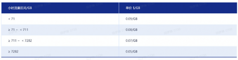 CDN計費模式橫向?qū)Ρ?！AgileCDN貼近廣大用戶實際需求