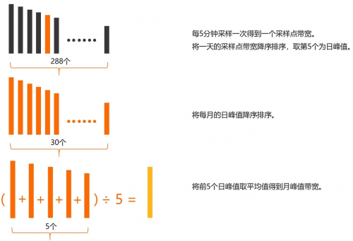 CDN計費模式橫向?qū)Ρ?！AgileCDN貼近廣大用戶實際需求