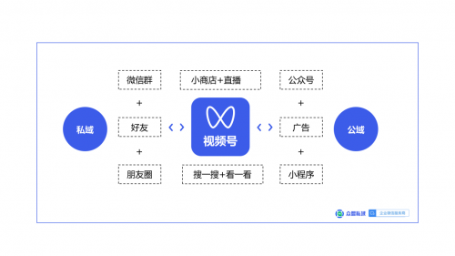 視頻號實現(xiàn)微信生態(tài)新閉環(huán)，撬動品牌增長新賽道