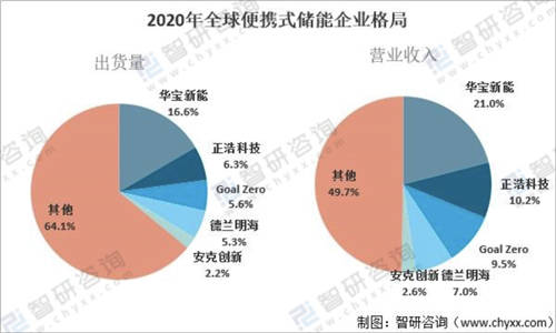全球便攜式儲能華寶新能龍頭地位穩(wěn)固，旗下“電小二”和“Jackery”引領(lǐng)海內(nèi)外市場