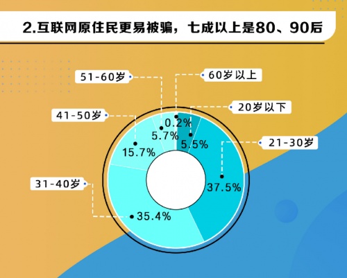 電詐受害人七成以上為80、90后 360借條安全專家發(fā)出警示