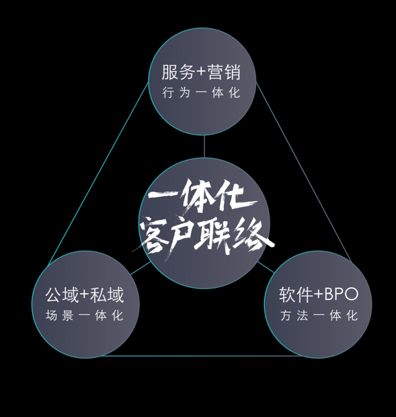 智齒科技完成1億美金D輪融資，深耕一體化客戶聯(lián)絡(luò)
