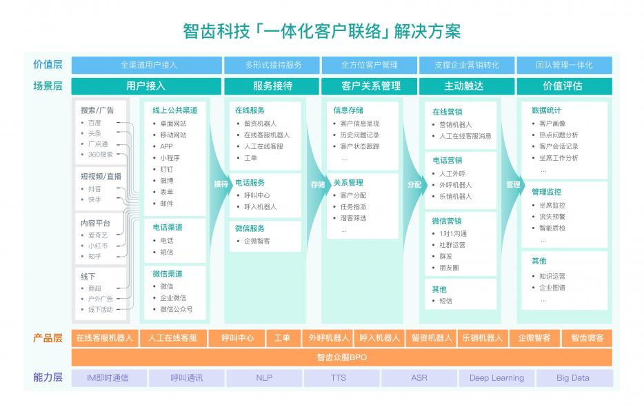 智齒科技完成1億美金D輪融資，深耕一體化客戶聯(lián)絡(luò)