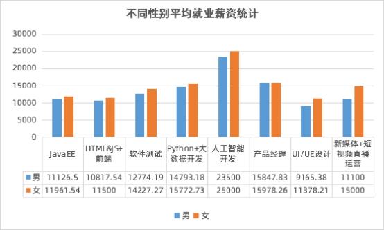 數(shù)字化人才需求飆升，傳智教育1月全學(xué)科就業(yè)均薪破萬