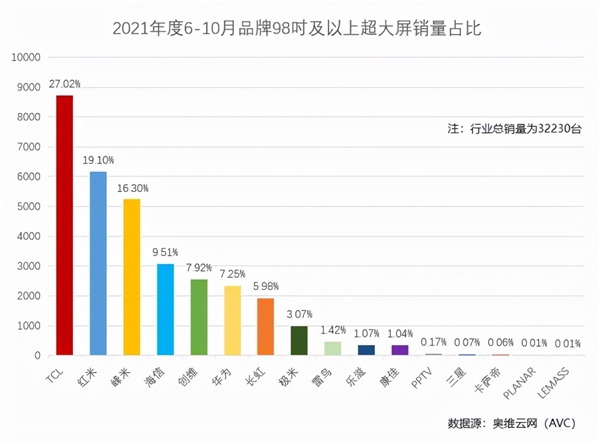 入戶難、價(jià)格高成行業(yè)痛點(diǎn)？看TCL 98英寸大屏電視如何打破偏見(jiàn)