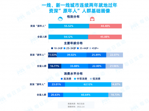 每日互動(dòng)春節(jié)報(bào)告：那些連續(xù)兩年“就地過年”的人都是誰？