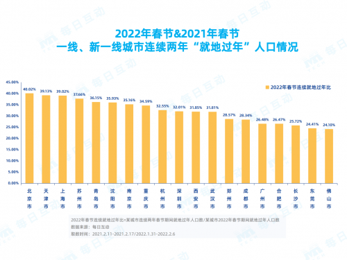 每日互動(dòng)春節(jié)報(bào)告：那些連續(xù)兩年“就地過年”的人都是誰？