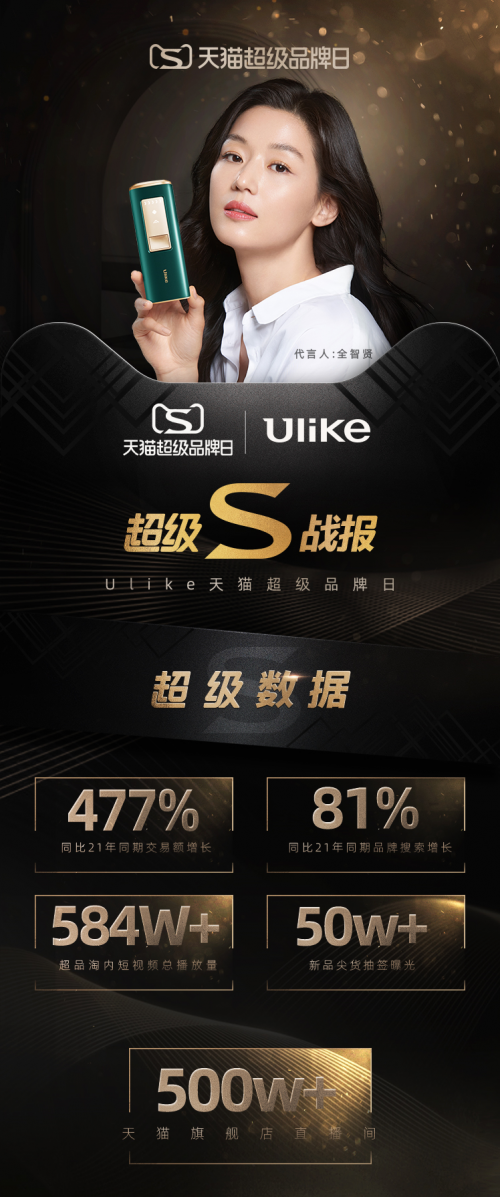 Ulike脫毛儀天貓超級(jí)品牌日席卷全網(wǎng)，爆品效應(yīng)再現(xiàn)
