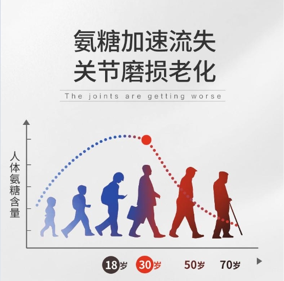 氨糖對人體有多重要？想要養(yǎng)護關(guān)節(jié)離不開movefree
