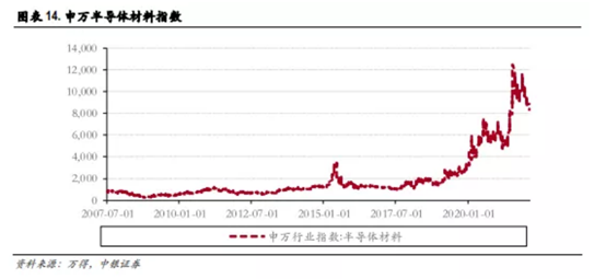 博眾投資：缺貨+超預期發(fā)展，半導體行業(yè)再掀炒作浪潮！