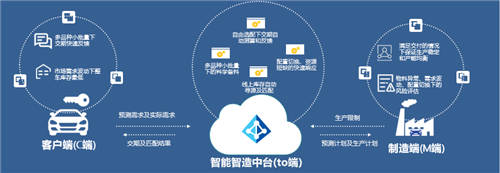 威馬汽車C2M個(gè)性化定制平臺(tái)，實(shí)現(xiàn)“用戶定義汽車”