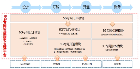 【思特奇5G核心業(yè)務(wù)運營支撐】以企業(yè)為中心，實現(xiàn)5G專網(wǎng)“按單點菜”靈活服務(wù)