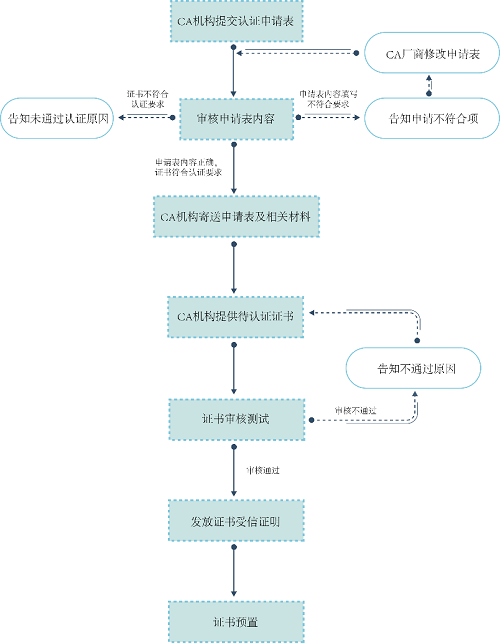 商用密碼新生態(tài)！14家CA廠商已獲麒麟軟件、奇安信聯合認證