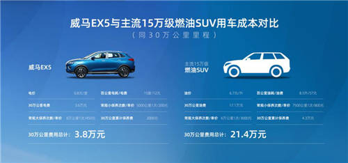 威馬EX5“省錢體質(zhì)”獲用戶認(rèn)可，百公里電耗僅為15度