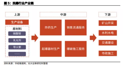 博眾投資：供給側(cè)改革持續(xù)推進(jìn)，民爆行業(yè)迎來(lái)風(fēng)口！
