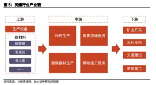博眾投資：供給側(cè)改革持續(xù)推進(jìn)，民爆行業(yè)迎來(lái)風(fēng)口！