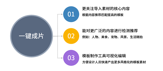 美攝推出一鍵成片方案，智能化創(chuàng)作提升視頻生產(chǎn)效率