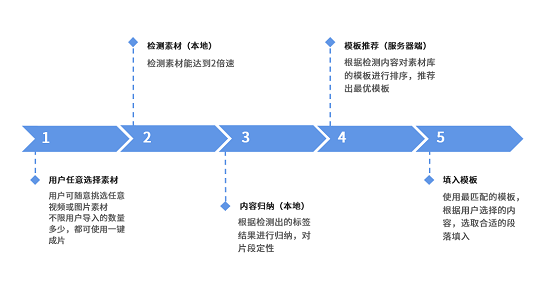 美攝推出一鍵成片方案，智能化創(chuàng)作提升視頻生產(chǎn)效率