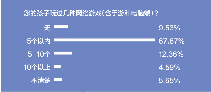游戲防沉迷新政半年效果突出：游戲時(shí)間、消費(fèi)雙下降