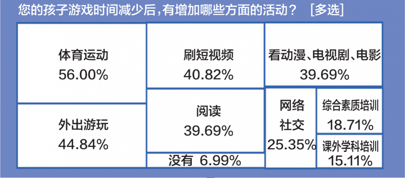游戲防沉迷新政半年效果突出：游戲時(shí)間、消費(fèi)雙下降