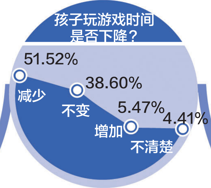 游戲防沉迷新政半年效果突出：游戲時(shí)間、消費(fèi)雙下降