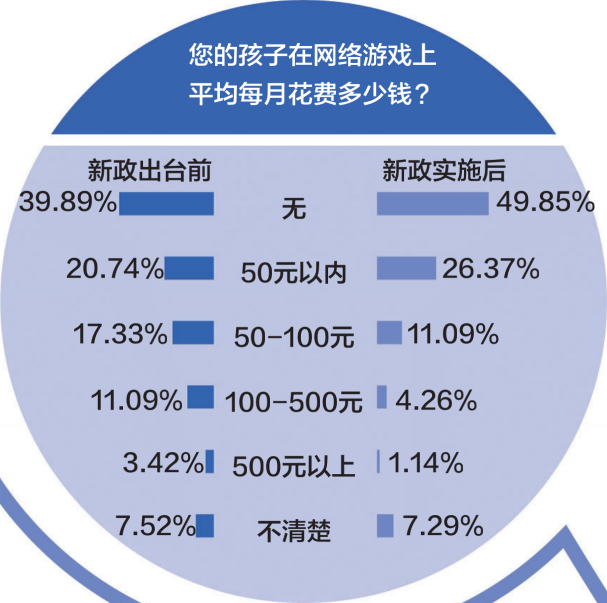 游戲防沉迷新政半年效果突出：游戲時(shí)間、消費(fèi)雙下降