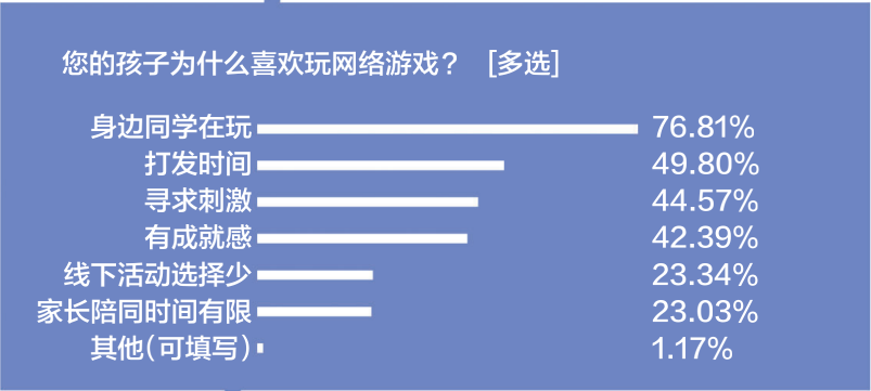 游戲防沉迷新政半年效果突出：游戲時(shí)間、消費(fèi)雙下降