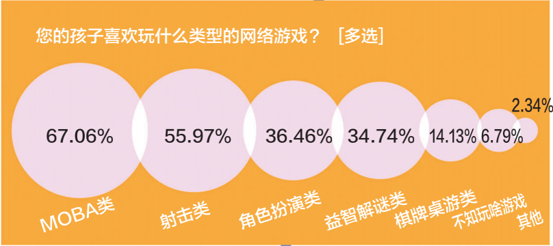 游戲防沉迷新政半年效果突出：游戲時(shí)間、消費(fèi)雙下降