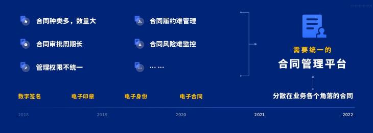 泛微發(fā)布新一代全程數(shù)字化合同管理軟件——今承達