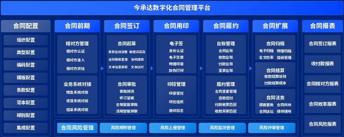 泛微發(fā)布新一代全程數(shù)字化合同管理軟件——今承達