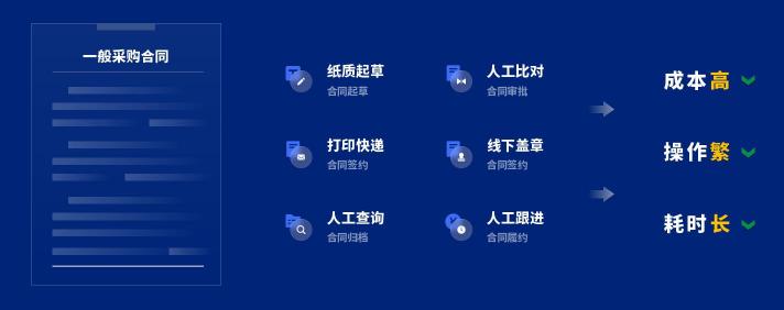 泛微發(fā)布新一代全程數(shù)字化合同管理軟件——今承達
