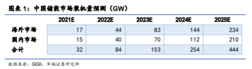 博眾投資：高景氣度+龍頭企業(yè)優(yōu)勢(shì)，鋰電池概念王者歸來？