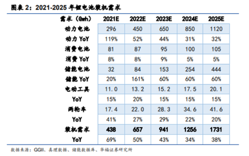 博眾投資：高景氣度+龍頭企業(yè)優(yōu)勢(shì)，鋰電池概念王者歸來？